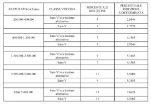 percentuali pedaggi aggiornati